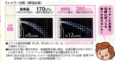 キッチンとお風呂、同時に使っても勢いが落ちないわ！