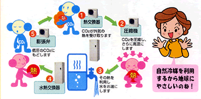 自然冷媒を利用するから地球にやさしいのね！